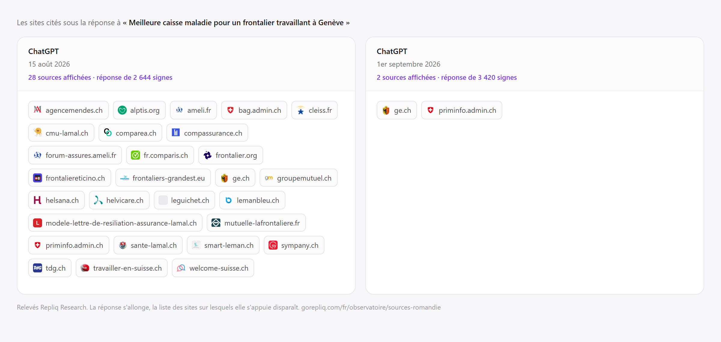 Sites cited by ChatGPT under its answer to 'best health insurer for a cross-border worker employed in Geneva': 28 domains on 15 August 2026 including fr.comparis.ch, ge.ch, tdg.ch, helsana.ch and cross-border worker forums; 2 domains on 1 September, ge.ch and priminfo.admin.ch.