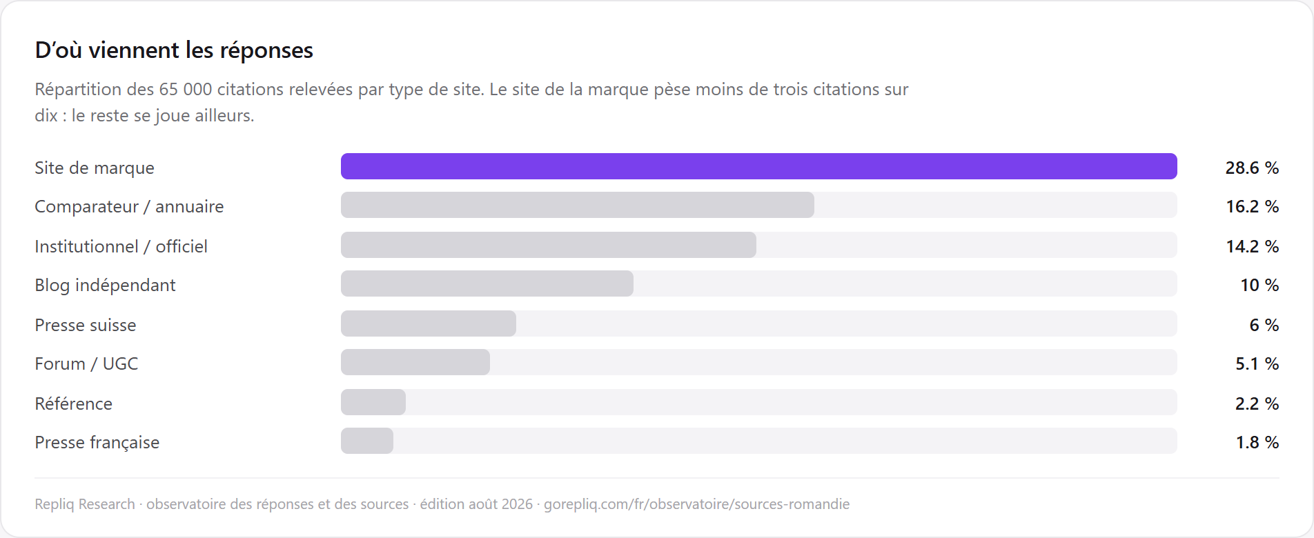 Breakdown of the 65,000 citations recorded in French-speaking Switzerland by site type: brand sites 28.6%, comparison sites and directories 16.2%, institutional and official 14.2%, independent blogs 10%, Swiss press 6%, forums 5.1%.