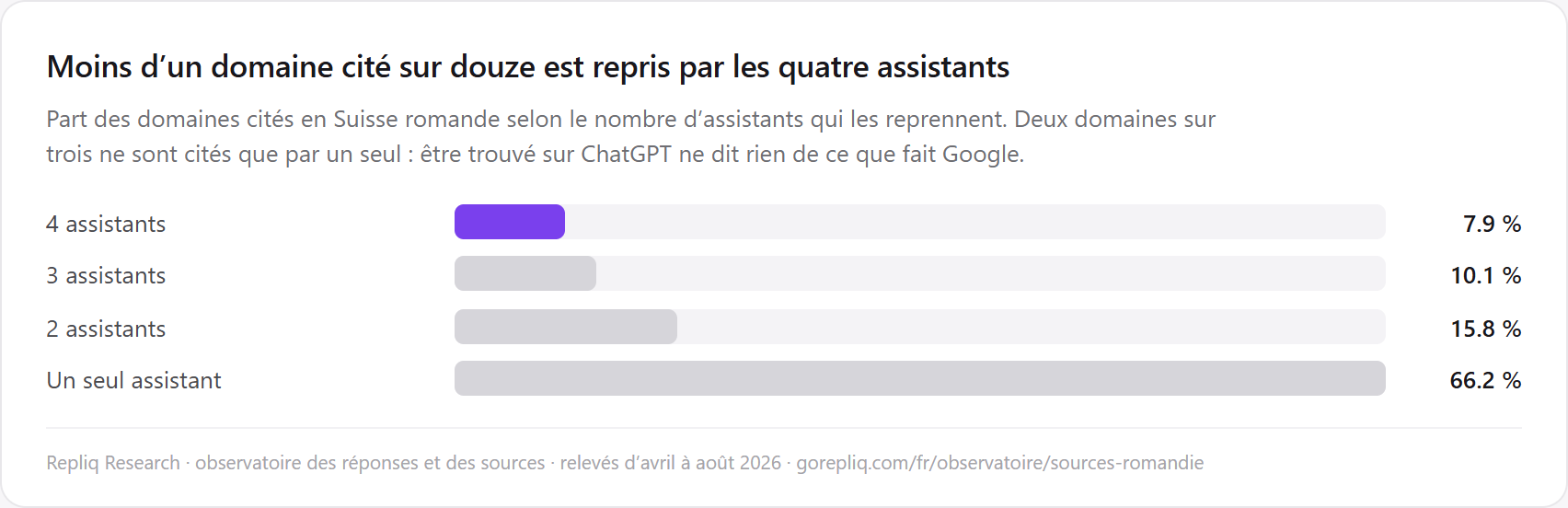 Breakdown of the domains cited in French-speaking Switzerland by the number of assistants picking them up: 8% by all four, 10% by three, 16% by two, 66% by a single one.