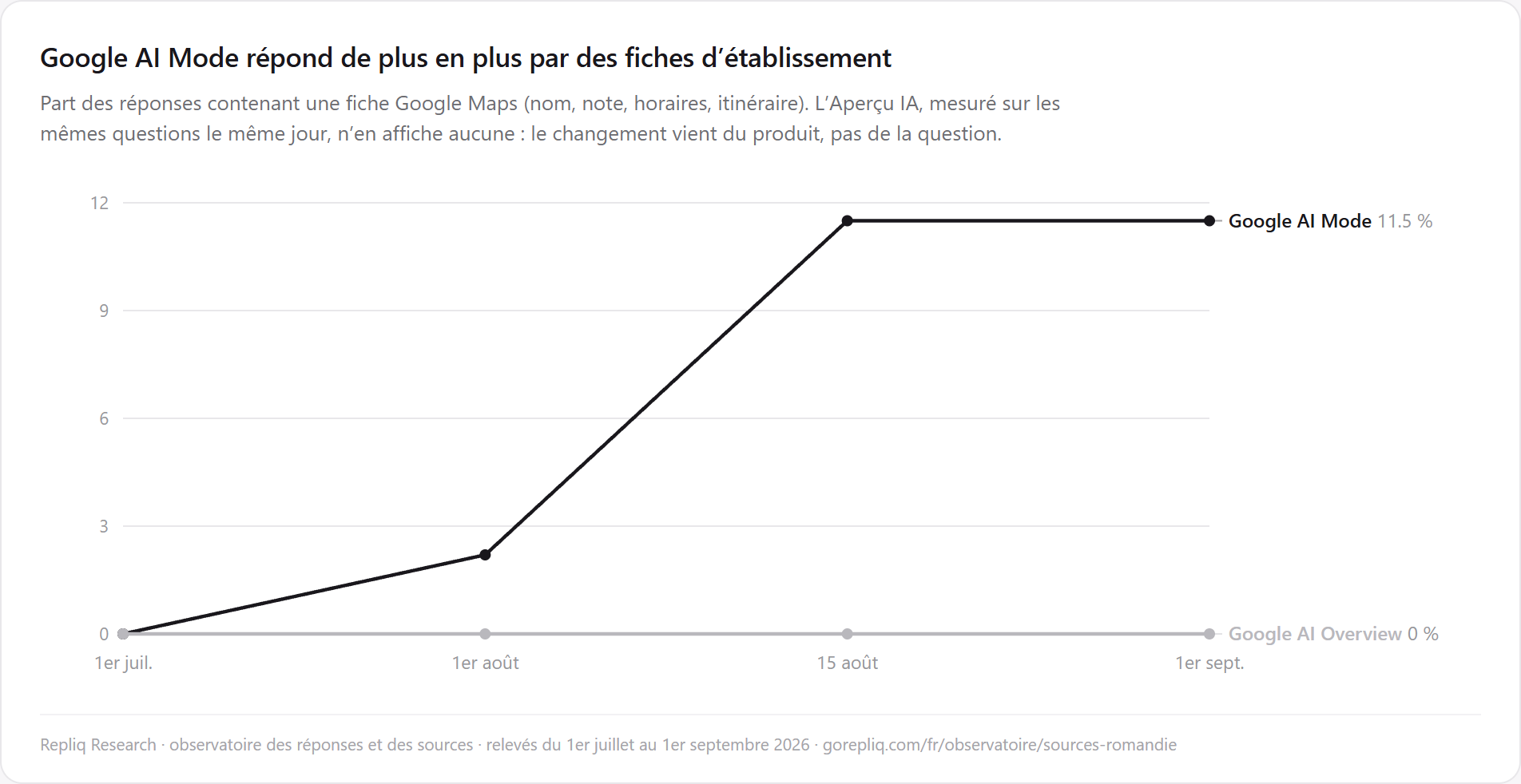 Share of Google AI Mode answers containing a Google Maps business listing across the observatory corpus: 0% on 1 July 2026, 2.2% on 1 August, 11.5% on 15 August and 1 September. Google AI Overview stays at 0% over the whole period.