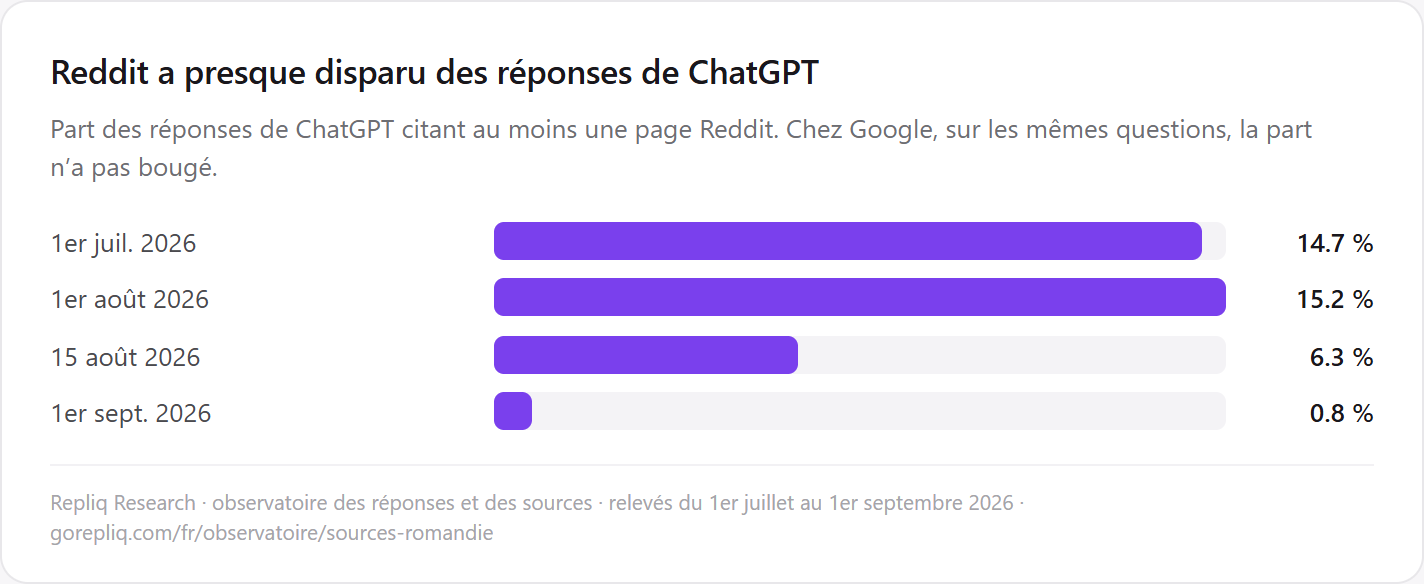 Share of ChatGPT answers citing at least one Reddit page: 14.7% on 1 July 2026, 15.2% on 1 August, 6.3% on 15 August, 0.8% on 1 September.