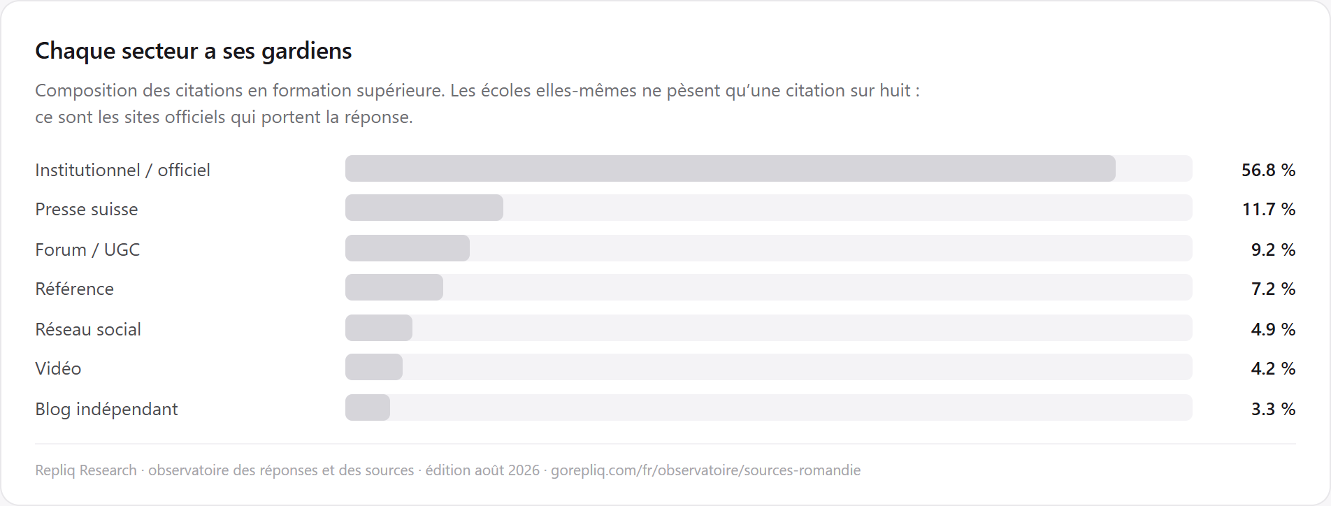 Make-up of citations in the higher education sector in French-speaking Switzerland: institutional and official sites dominate by a wide margin, the schools' own sites weigh only about one citation in eight.